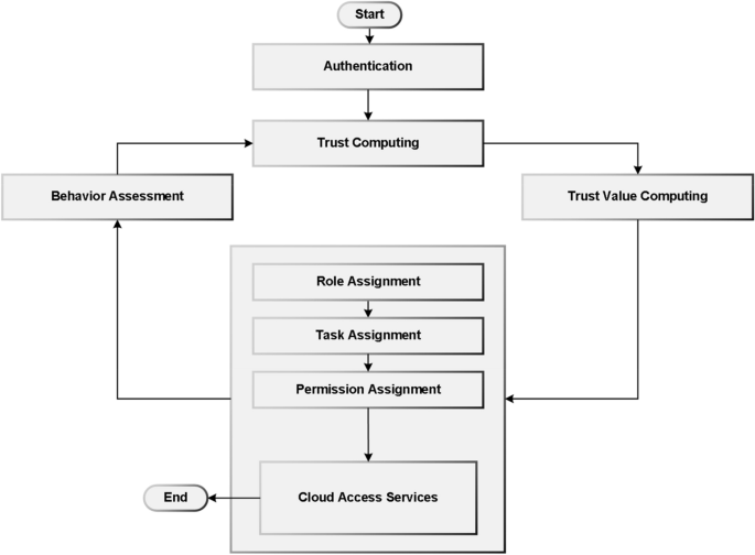 A Flexible Fine Grained Dynamic Access Control Approach For Cloud Computing Environment Springerlink