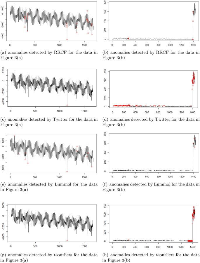 Online Sequential Extreme Studentized Deviate Tests For Anomaly Detection In Streaming Data With Varying Patterns Springerlink