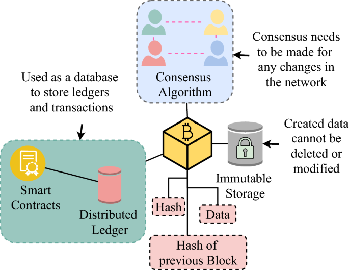 Blockchain For Decentralization Of Internet Prospects Trends And Challenges Springerlink Blockchain For Decentralization Of Internet Prospects Trends And Challenges Springerlink