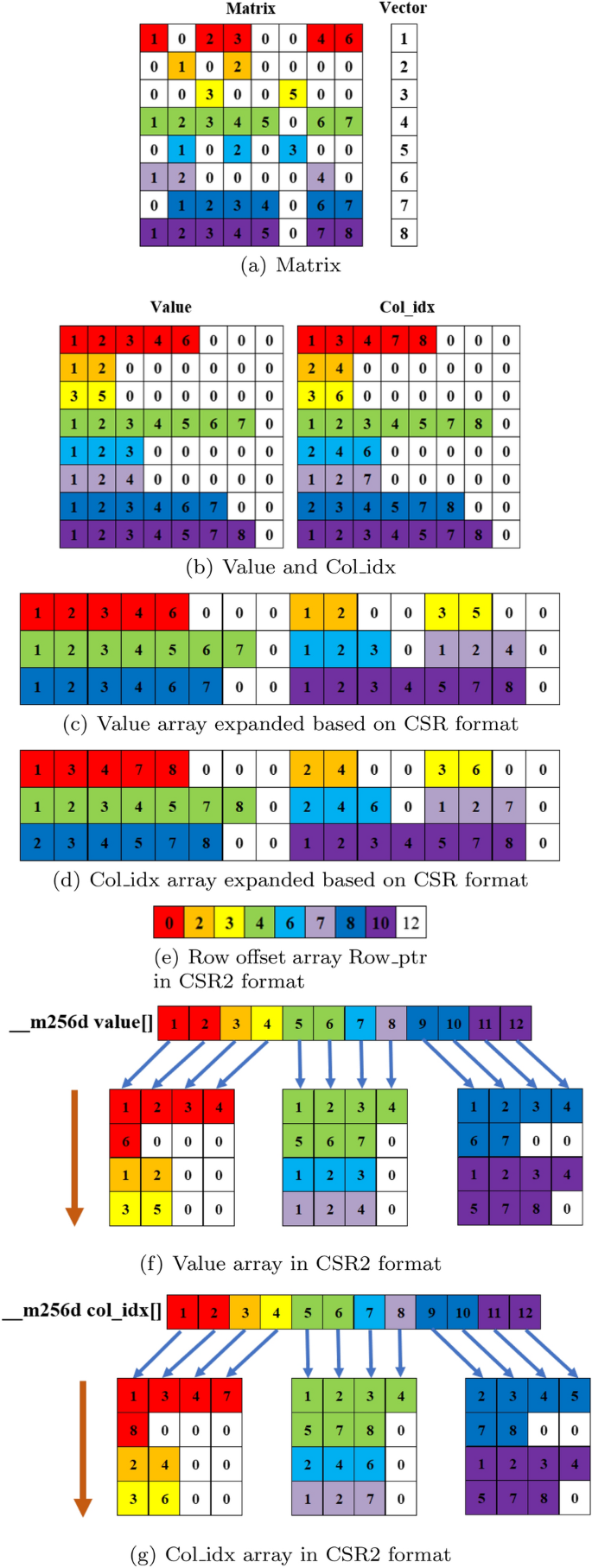 A simple and efficient storage format for SIMD-accelerated SpMV | Cluster  Computing