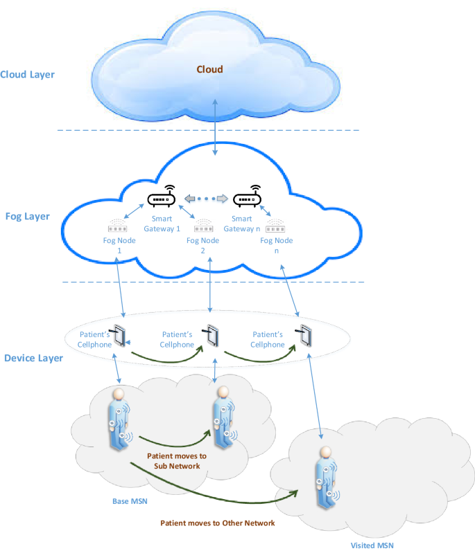 Software architecture for IoT-based health-care systems with cloud 
