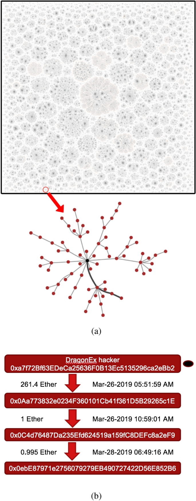 Parallel analysis of Ethereum blockchain transaction data using cluster  computing | Cluster Computing