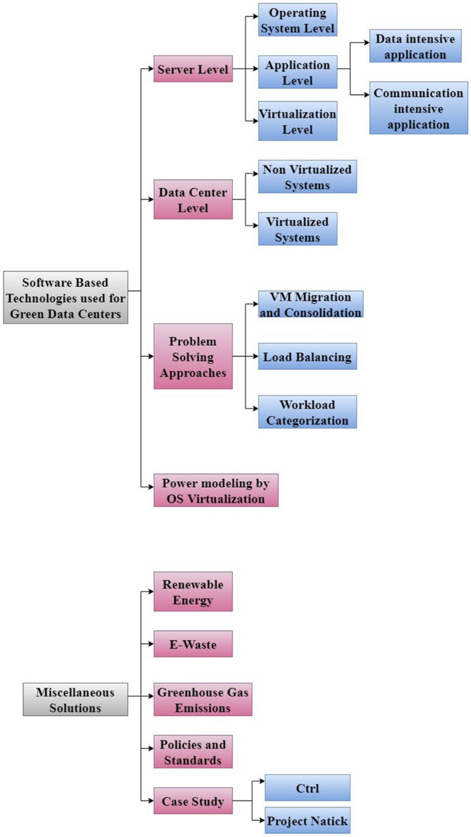 Measuring greenhouse gas emissions in data centres: the environmental  impact of cloud computing, Insights & Sustainability