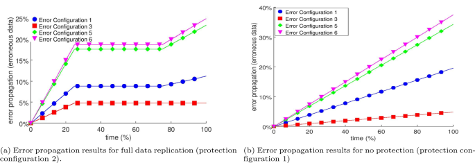 Quantifying the impact of data replication on error propagation |  SpringerLink