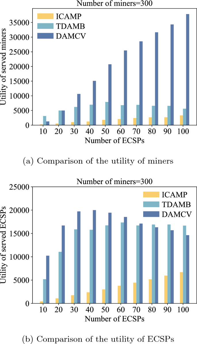 Double auction mechanisms in edge computing resource allocation for  blockchain networks | Cluster Computing