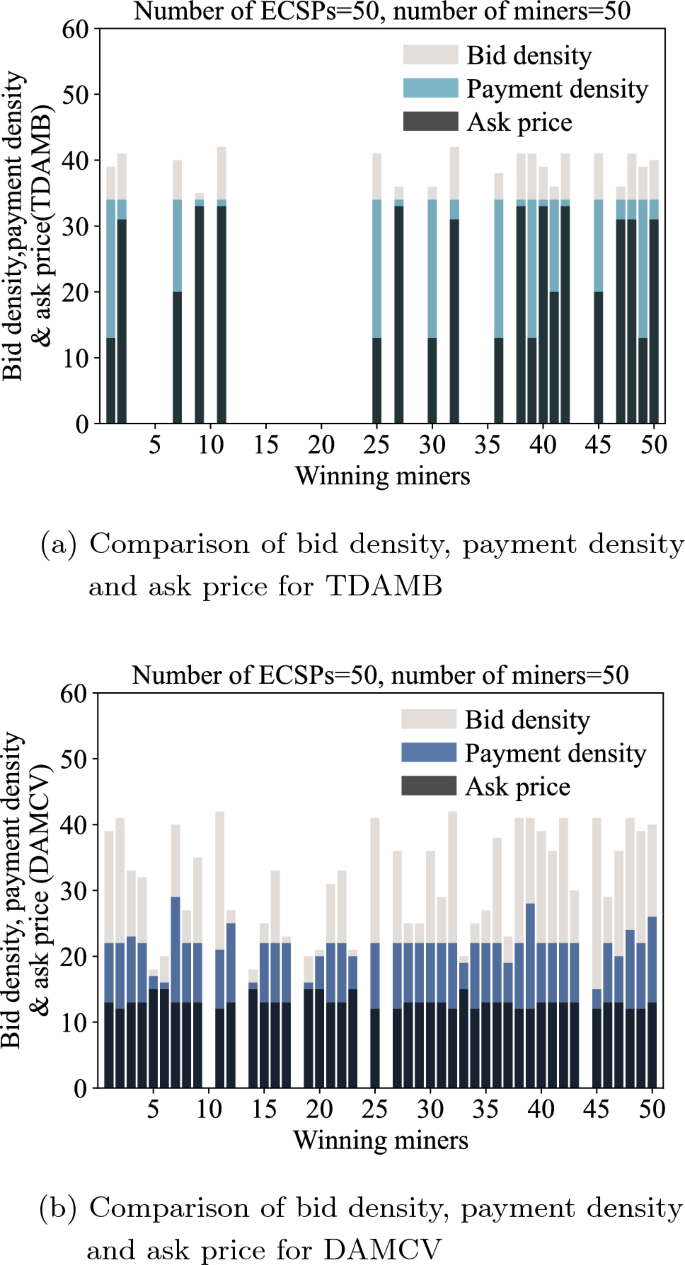 Double auction mechanisms in edge computing resource allocation for  blockchain networks | Cluster Computing