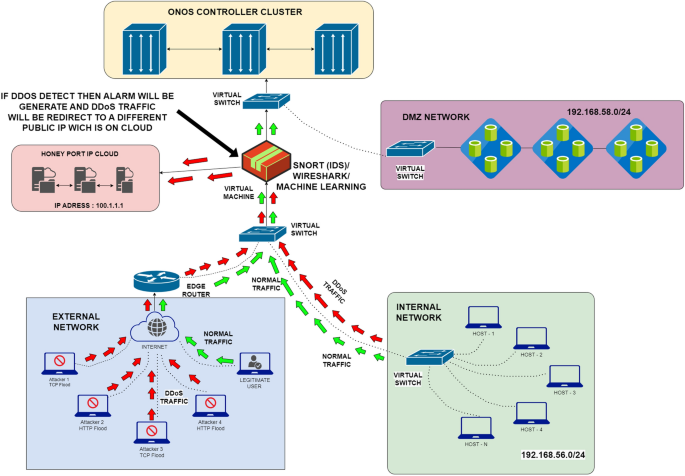A novel DDoS detection and mitigation technique using hybrid machine  learning model and redirect illegitimate traffic in SDN network |  SpringerLink