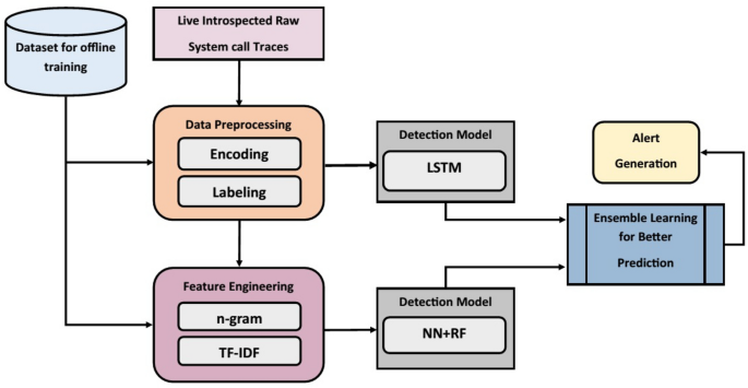 Hybrid deeper neural network model for detection of the Domain Name System  over Hypertext markup language protocol traffic flooding attacks