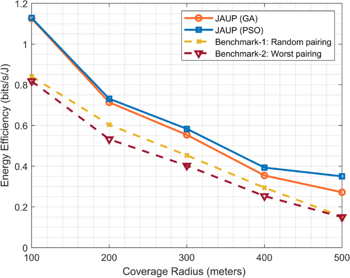 Maximizing energy efficiency through joint resource optimization in ...