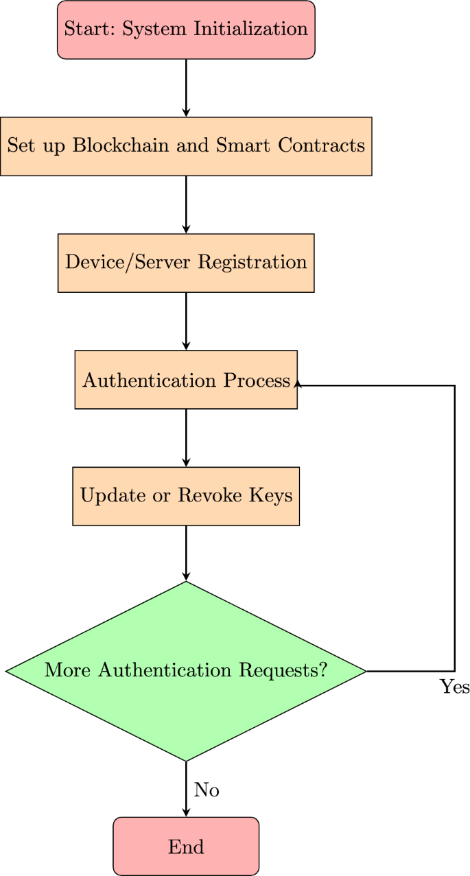 Blockchain-enabled decentralized lightweight authentication scheme with  dynamic difficulty adjustment using ECC for IoT networks | Cluster Computing