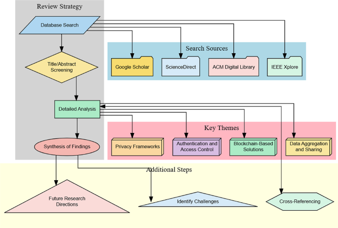 Systematic literature review of Blockchain-enhanced privacy in fog ...