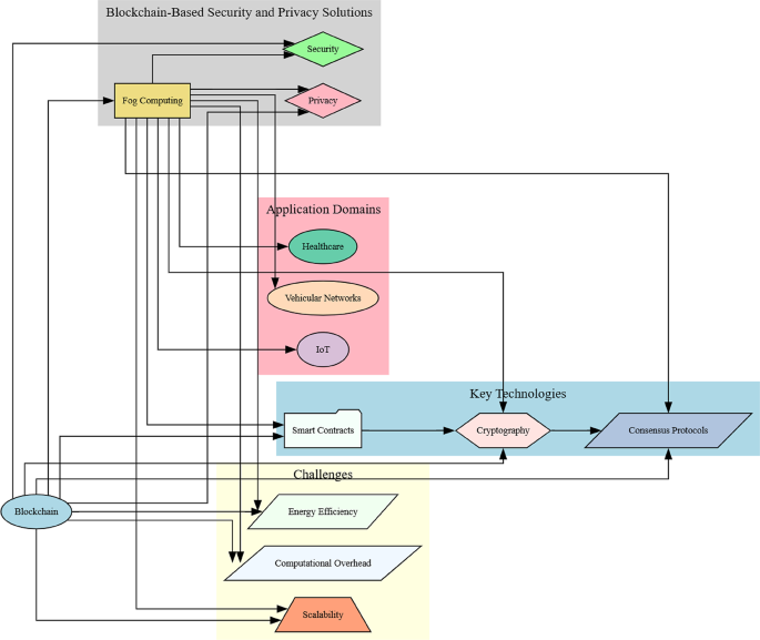 Systematic literature review of Blockchain-enhanced privacy in fog ...