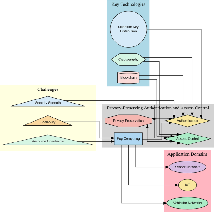 Systematic literature review of Blockchain-enhanced privacy in fog ...
