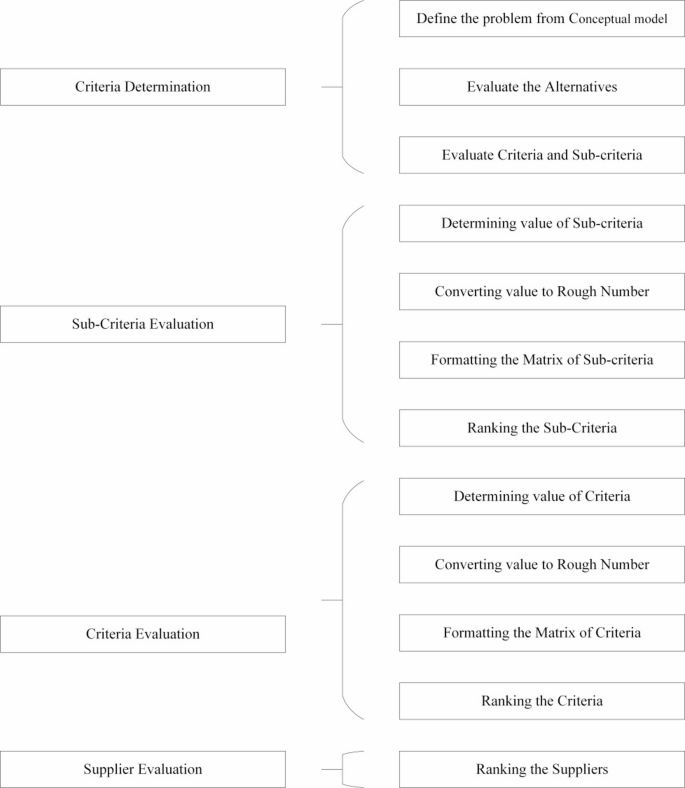 Rough GBW2TR decision making model for a general supplier selection ...