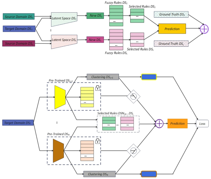 Multi-source transfer learning with limited data access: a neural ...