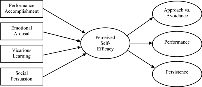bandura theory of self efficacy