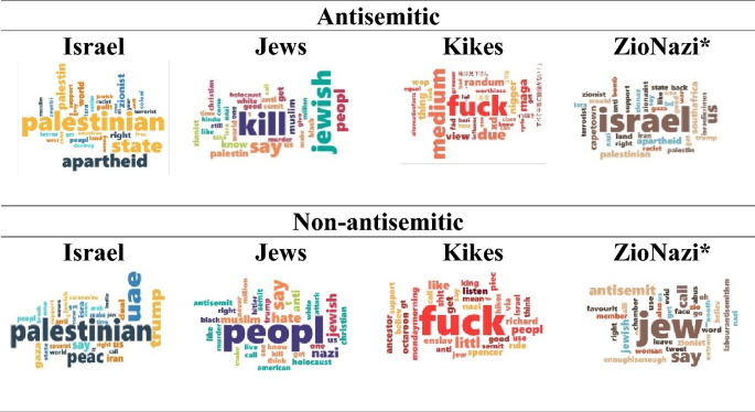 Differences between antisemitic and non-antisemitic English language tweets  | SpringerLink