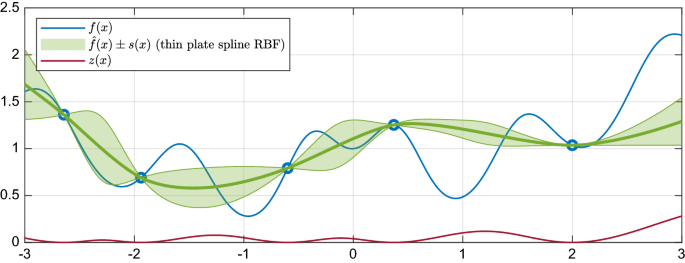 Global Optimization Via Inverse Distance Weighting And Radial Basis Functions Springerlink