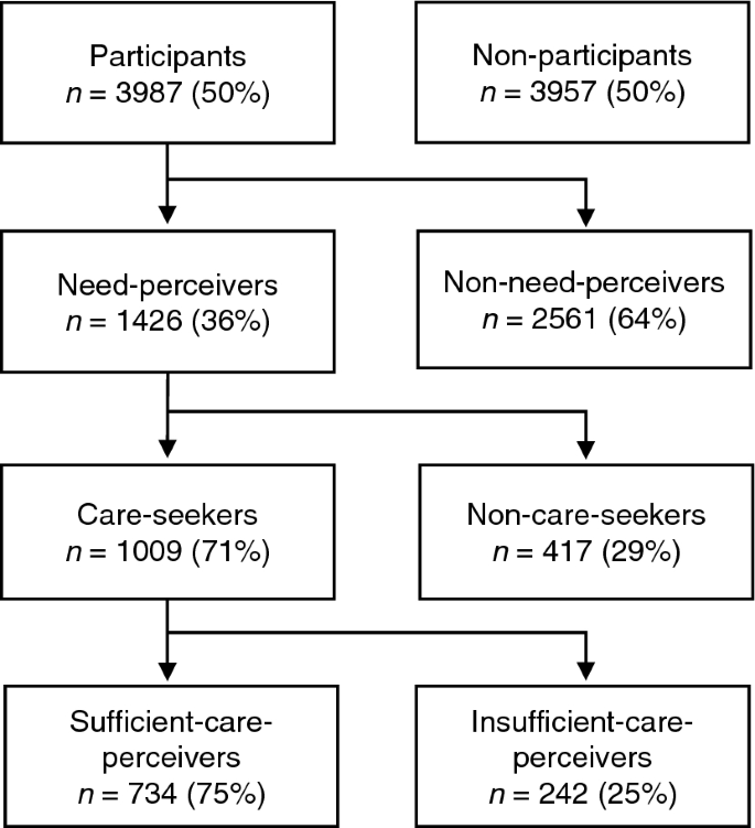 Unmet Need For Mental Healthcare In A Population Sample In Sweden A Cross Sectional Study Of Inequalities Based On Gender Education And Country Of Birth Springerlink