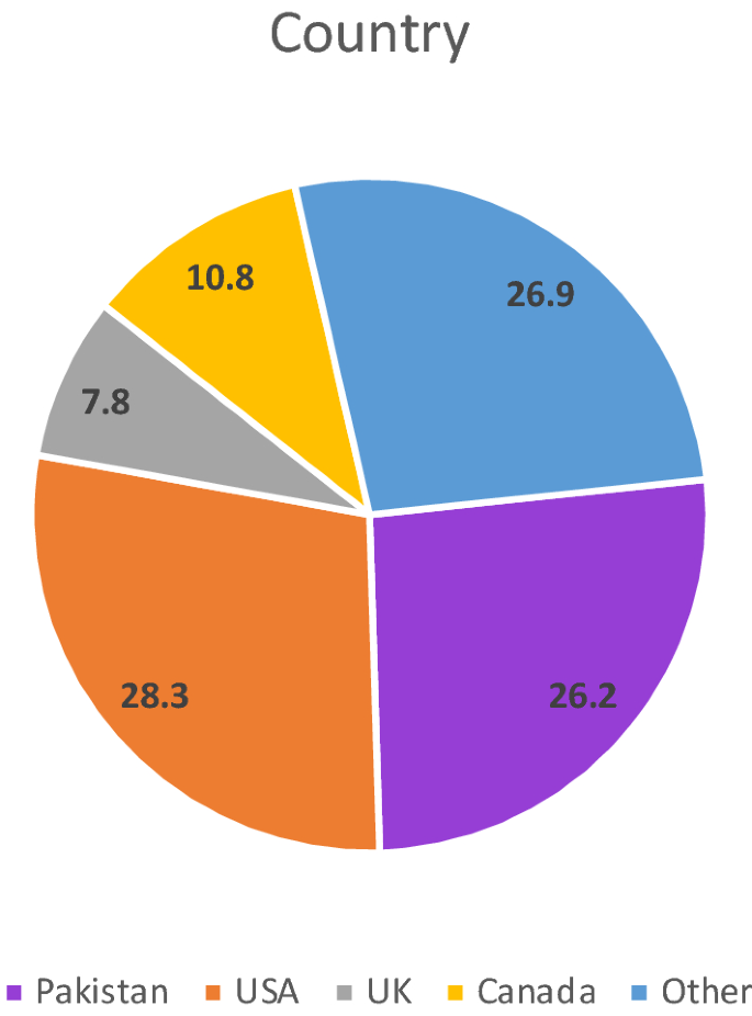 Prevalence Psychological Responses And Associated Correlates Of Depression Anxiety And Stress In A Global Population During The Coronavirus Disease Covid 19 Pandemic Springerlink