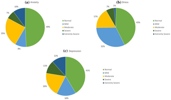 Prevalence Psychological Responses And Associated Correlates Of Depression Anxiety And Stress In A Global Population During The Coronavirus Disease Covid 19 Pandemic Springerlink