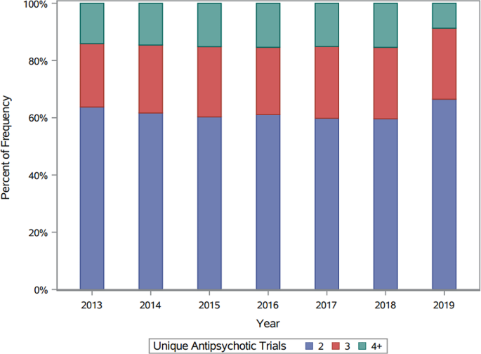 Variation of Clozapine Use for Treatment of Schizophrenia 