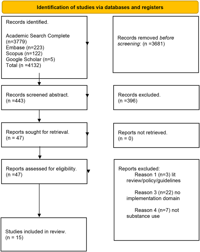 A Systematic Review of Trauma Informed Care in Substance Use Settings ...