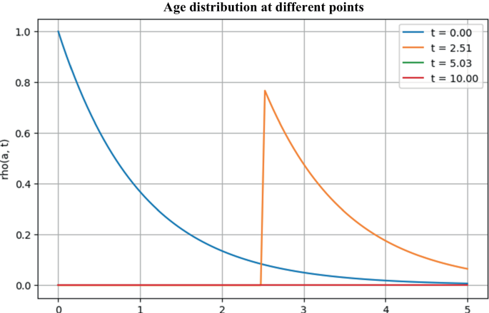 Mathematical analysis of a population model with age structure ...