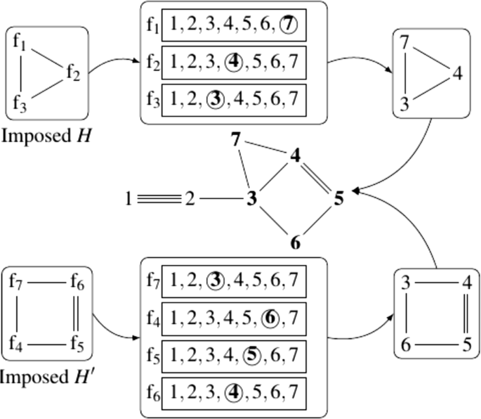 Constraints For Generating Graphs With Imposed And Forbidden Patterns An Application To Molecular Graphs Springerlink