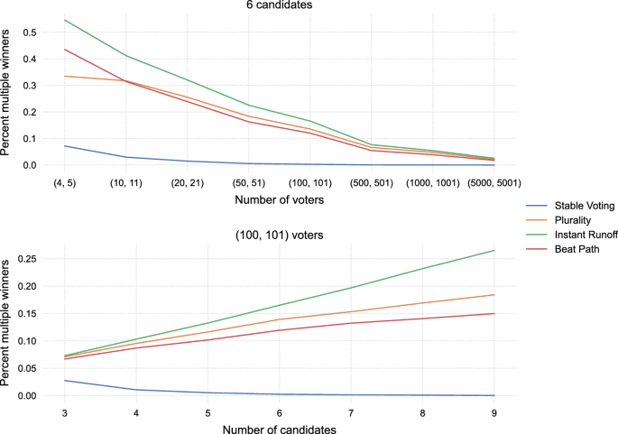 Voting Tie Breakers. With each method described – plurality method