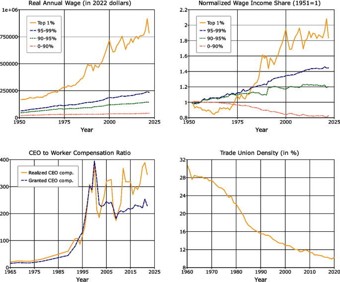 1007 Income The welfare cost of intra-firm rent-seeking and optimal labor income ...