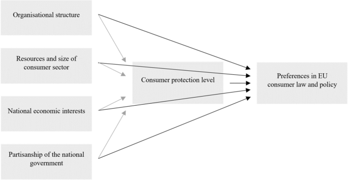 Understanding National Preferences In Eu Consumer Policy A Regime Approach Springerlink