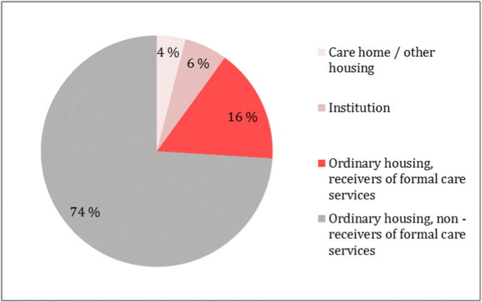 A Trajectory For Technology Supported Elderly Care Work