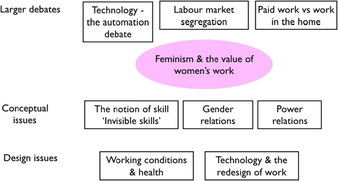 A Historical View Of Studies Of Women S Work Springerlink