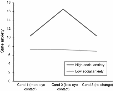 No evidence that gaze anxiety predicts gaze avoidance behavior