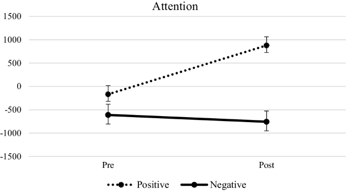 Gaze-contingent Attention Bias Modification Training and its ...
