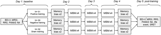 A Pilot Study of Smartphone-Based Memory Bias Modification and Its ...