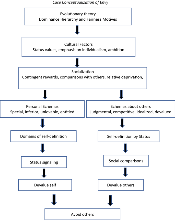 Cognitive Behavioral Therapy For Envy Springerlink