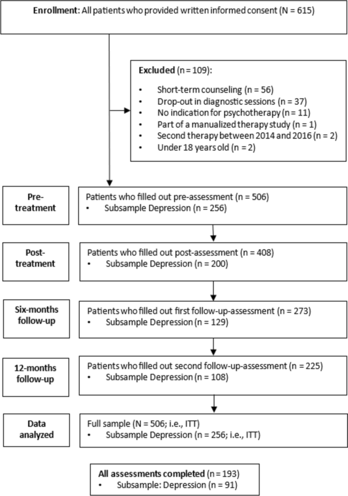 Repetitive Negative Thinking as a Predictor of Cognitive Behavioral ...