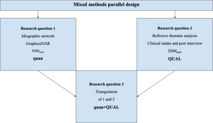 Adding Meaning and Context to Nodes and Edges: A Mixed Methods Approach ...