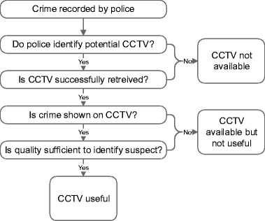 advantages of cctv in crime prevention