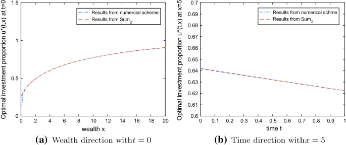 A Numerical Solution Of Optimal Portfolio Selection Problem With General Utility Functions Springerlink