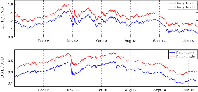 BRL/USD exchange rate, Jan.2009-December 2013