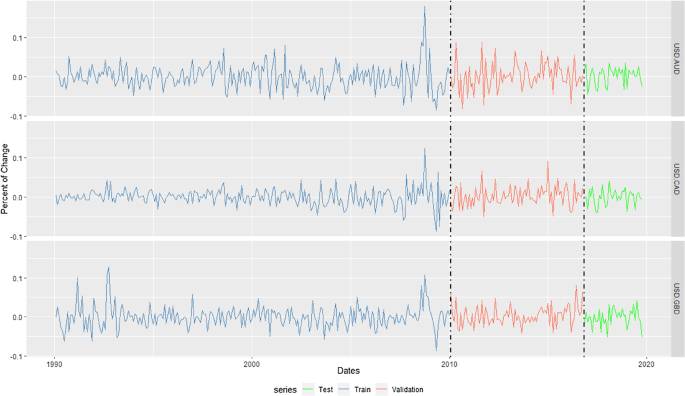 Should Deep Learning Models Be In High Demand Or Should They Simply Be A Very Hot Topic A Comprehensive Study For Exchange Rate Forecasting Springerlink
