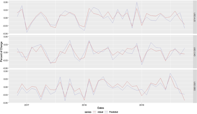 Should Deep Learning Models Be In High Demand Or Should They Simply Be A Very Hot Topic A Comprehensive Study For Exchange Rate Forecasting Springerlink