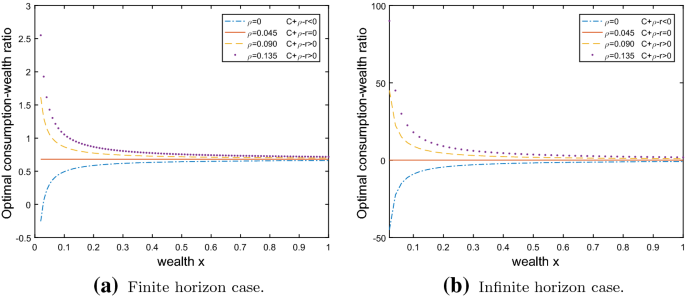 Revisiting The Merton Problem From Hara To Cara Utility Springerlink