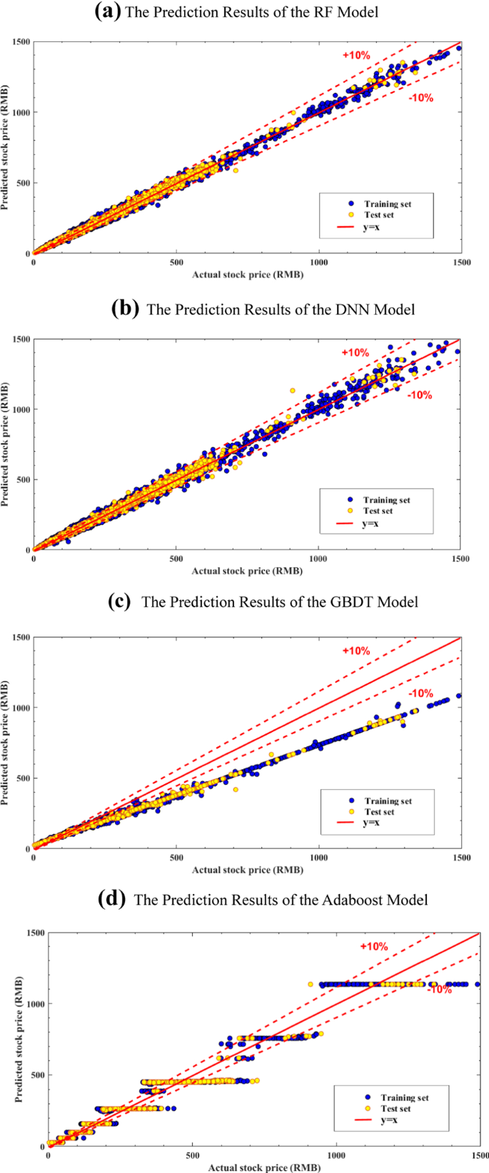 Forecasting the Stock Price of Listed Innovative SMEs Using Machine  Learning Methods Based on Bayesian optimization: Evidence from China |  Computational Economics