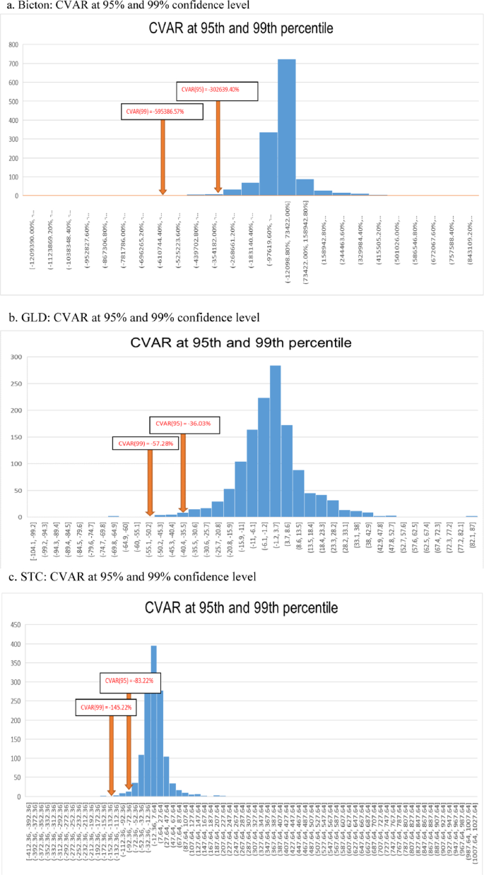 Examination of Bitcoin Hedging, Diversification and Safe-Haven Ability  During Financial Crisis: Evidence from Equity, Bonds, Precious Metals and  Exchange Rate Markets | Computational Economics