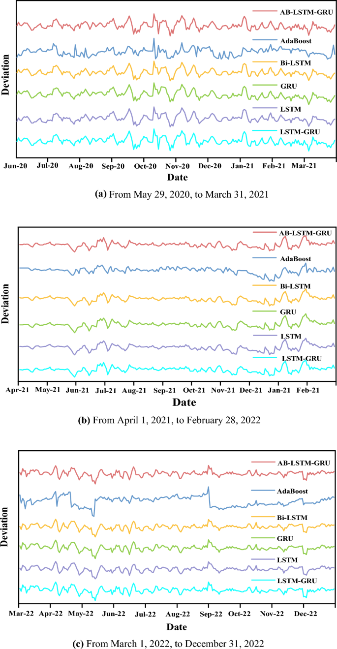 AB-LSTM-GRU: A Novel Ensemble Composite Deep Neural Network Model for  Exchange Rate Forecasting | Computational Economics | Springer Nature Link