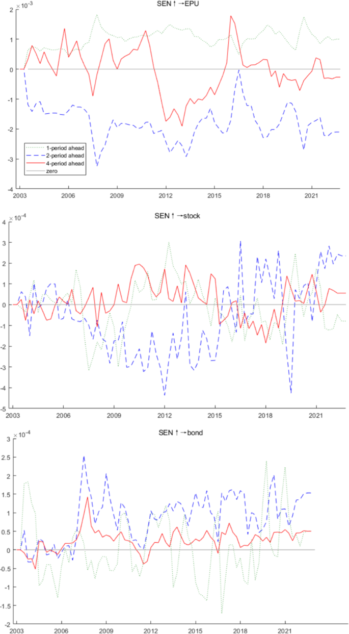 Central Bank Communication, Economic Policy Uncertainty, and Financial  Market Volatility: A Time-Varying Perspective on Chinese Markets |  Computational Economics | Springer Nature Link